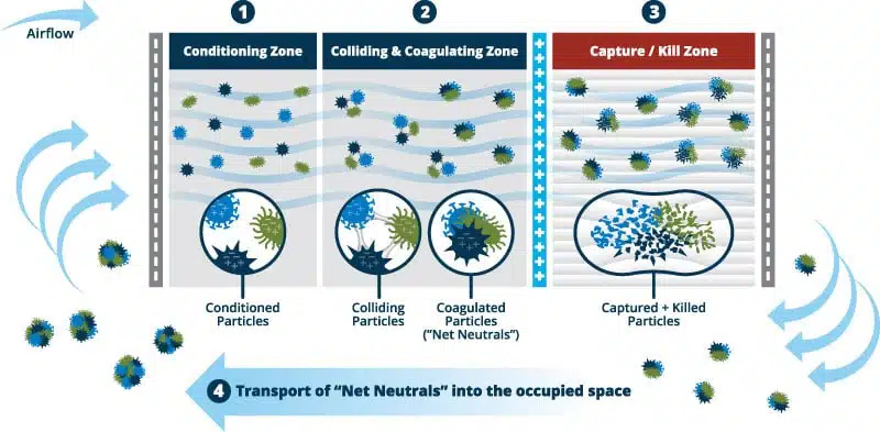 Secure Aire Active Particle Control chart